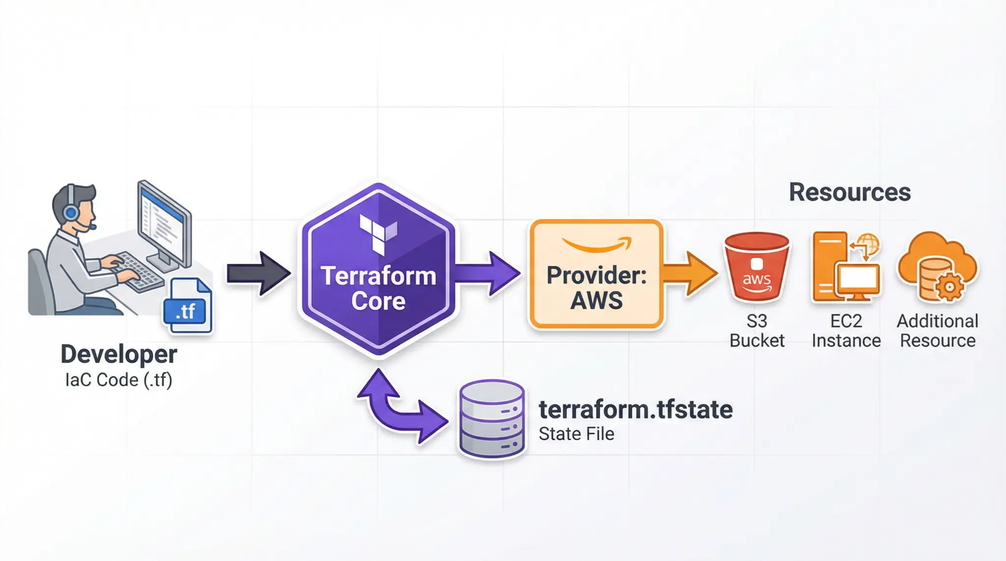 Fluxo de Trabalho do Terraform